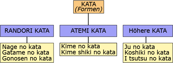 Kata - Formen